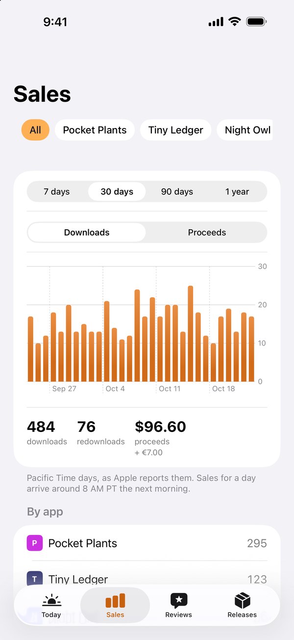 AppVue's Sales screen: a 30-day chart of downloads with totals for downloads, redownloads and proceeds.